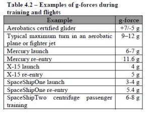 gforce table